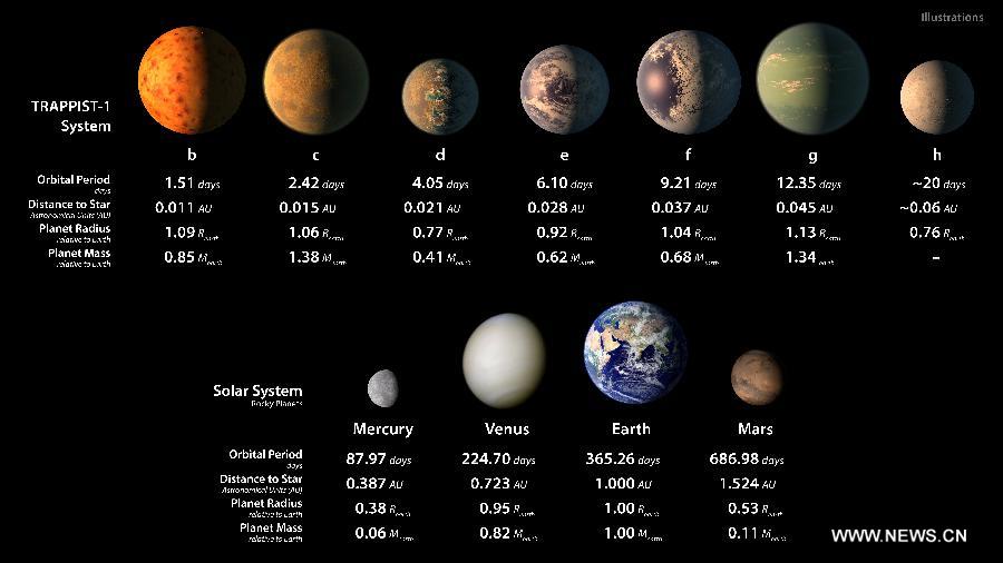 La NASA découvre sept exoplanètes de la taille de la Terre