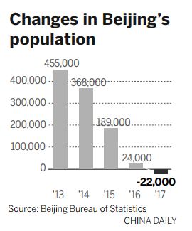 Première baisse de la population de Beijing depuis 17 ans