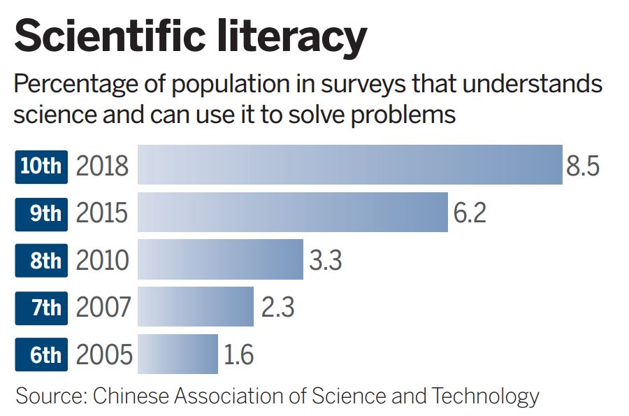 Les Chinois sont de plus en plus instruits scientifiquement