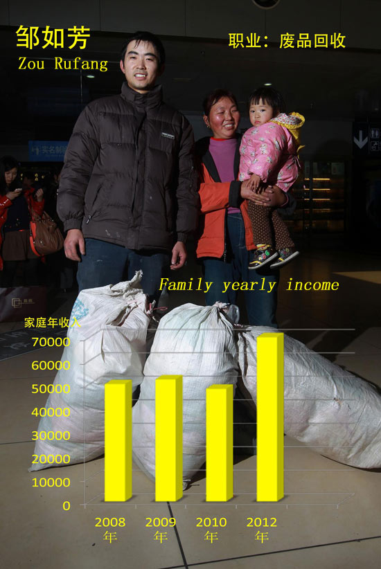 Zou Rufang est un recycleur de déchets âgé de 28 ans, qui travaille également à temps partiel en tant que décorateur pour offrir une vie meilleure pour sa famille, que l'on voit sur la photo à côté de lui. Sa famille a gagné 70 000 Yuans environ en 2012, contre 50 000 en 2008.