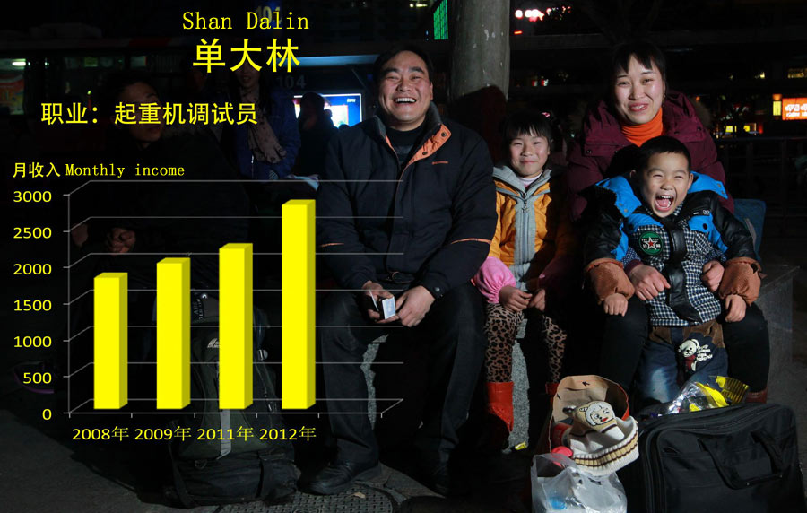 Shan Dalin, photographié avec sa famille, est un conducteur de grue de la Province du Guizhou, dans le Sud-Ouest de la Chine, qui travaille dans la Province du Zhejiang, dans l'Est du pays, depuis 10 ans. En 2012, les revenus mensuels de M. Shan sont passés à 2 800 yuans (449 Dollars US) contre moins de 2 000 Yuans en 2008.