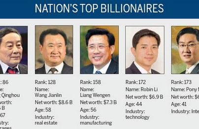 La Chine est deuxième au classement du nombre de milliardaires dans le monde