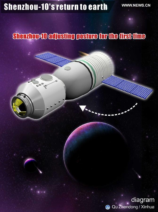Retour sur Terre de la capsule spatiale chinoise Shenzhou-10