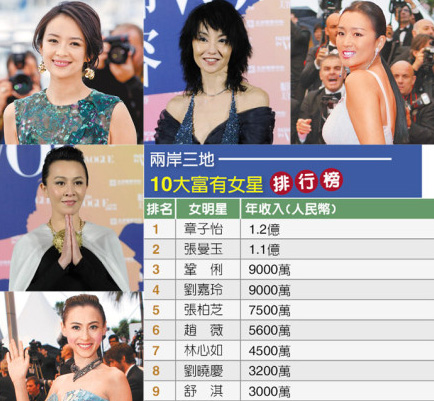 Zhang Ziyi, l'actrice la mieux payée de Chine