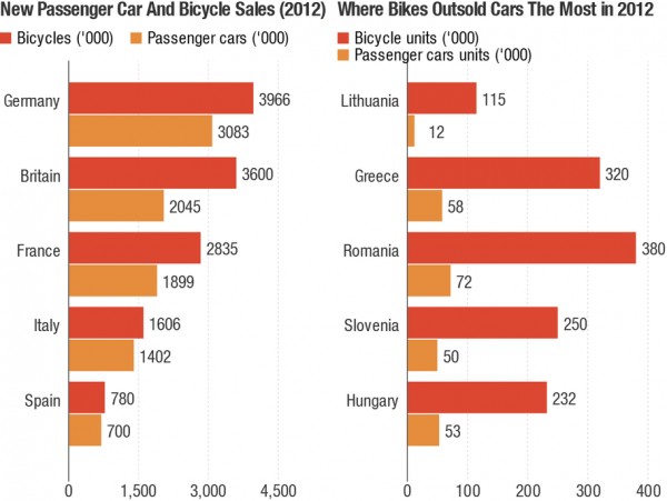 Plus de vélos achetés que de voitures dans la plupart des pays européens