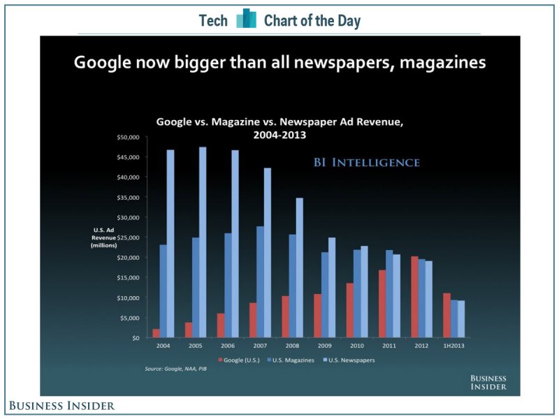 Google plus riche que les médias traditionnels