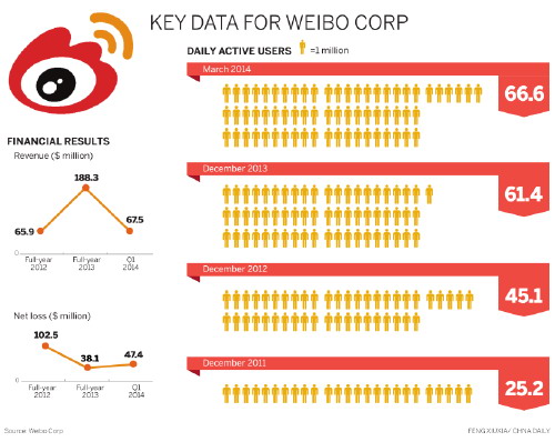 Entrée en bourse : les actions de Sina Weibo montent en flèche  (2)